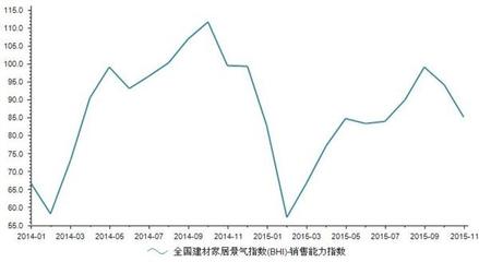 2015年11月全国建材家居销售能力指数分析 建筑材料销售展望